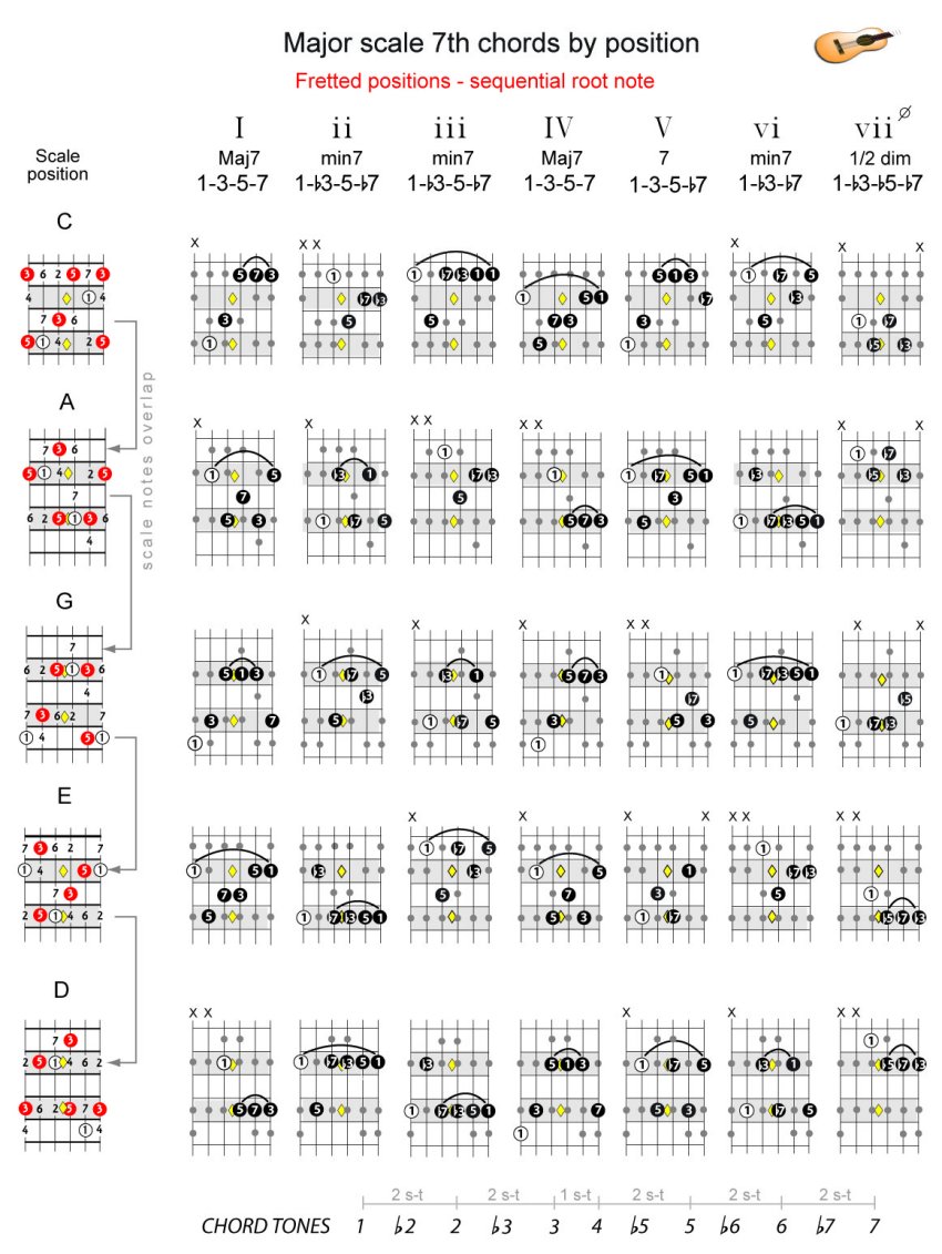 major scale fretted chords